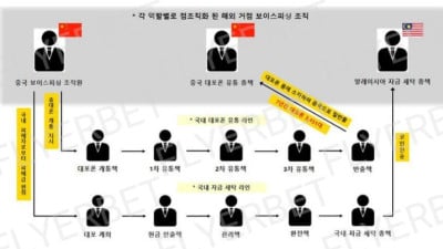 보이스피싱 악용 대포폰 3,400대 중국 반출 조직 검거