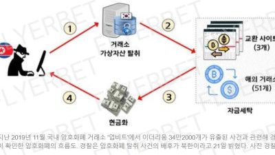 북한, 업비트에서 이더리움 580억 해킹 현시세 1.5조